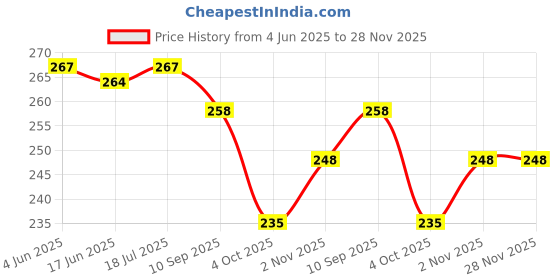 flipkart.com APNA KANHA USB Adapter Price History Graph from 4 Jun 2025 to 28 Nov 2025