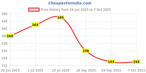 flipkart.com APNA KANHA USB Type C OTG Adapter Price History Graph from 26 Jun 2025 to 7 Oct 2025