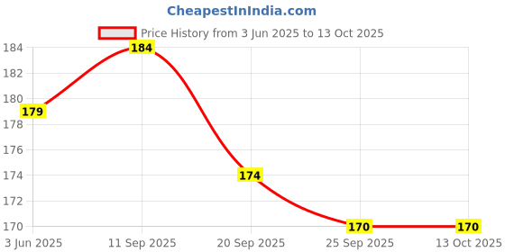 flipkart.com APNA KANHA USB Type C OTG Adapter Price History Graph from 3 Jun 2025 to 13 Oct 2025