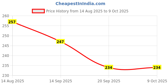flipkart.com APNA KANHA Wifi USB Connector For PC USB Adapter Price History Graph from 14 Aug 2025 to 9 Oct 2025