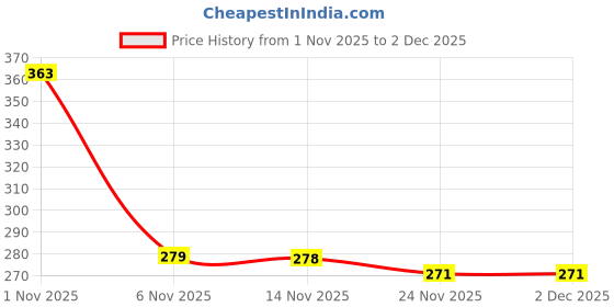 flipkart.com apna kapda bazaar Net Embellished Gold, Red Women Dupatta apna kapda bazaar Price History Graph from 1 Nov 2025 to 2 Dec 2025
