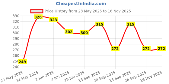flipkart.com apna kapda bazaar Net Embroidered White Women Dupatta apna kapda bazaar Price History Graph from 23 May 2025 to 16 Nov 2025