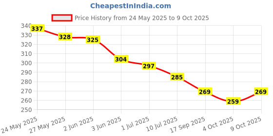 flipkart.com apna kapda bazaar Net Self Design Dark Green Women Dupatta apna kapda bazaar Price History Graph from 24 May 2025 to 6 Oct 2025