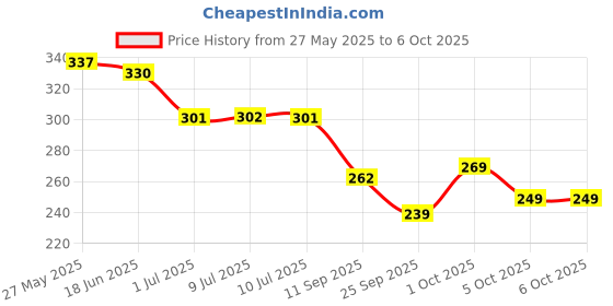 flipkart.com apna kapda bazaar Net Self Design Gold Women Dupatta apna kapda bazaar Price History Graph from 27 May 2025 to 6 Oct 2025