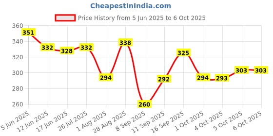 flipkart.com apna kapda bazaar Net Self Design Maroon Women Dupatta apna kapda bazaar Price History Graph from 5 Jun 2025 to 4 Oct 2025