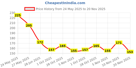 flipkart.com apna kapda bazaar Net Self Design Multicolor Women Dupatta apna kapda bazaar Price History Graph from 24 May 2025 to 20 Nov 2025
