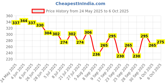 flipkart.com apna kapda bazaar Net Self Design Yellow Women Dupatta apna kapda bazaar Price History Graph from 24 May 2025 to 6 Oct 2025
