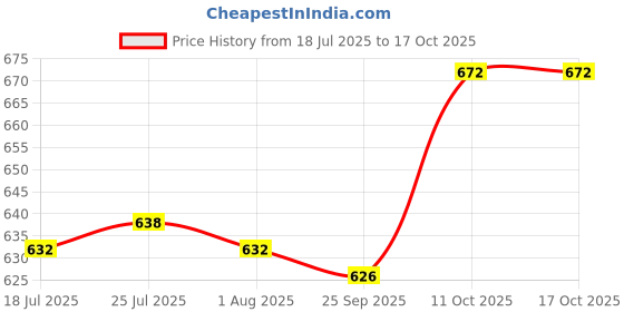 flipkart.com apna store 0.5 kg Roaster apna store Price History Graph from 18 Jul 2025 to 16 Oct 2025