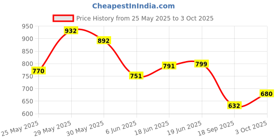 flipkart.com apna store Portable Electronic Keyboard Toy Beginners Educational apna store Price History Graph from 25 May 2025 to 3 Oct 2025