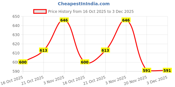 flipkart.com apna store Scooter apna store Price History Graph from 16 Oct 2025 to 2 Dec 2025