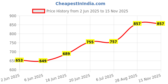 flipkart.com apna store Toy with Flashing Lights Music Sound Automatic for Kids Both Boys and Girls Tricycle apna store Price History Graph from 2 Jun 2025 to 15 Nov 2025