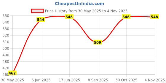 flipkart.com shubhkraft Apna Time Bottle return gift for kids birthday party 500 ml Water Bottles shubhkraft Price History Graph from 30 May 2025 to 1 Nov 2025