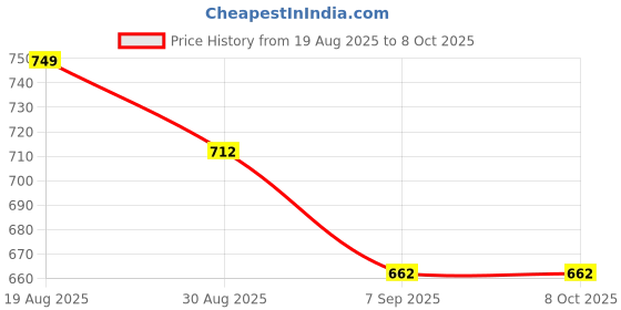 flipkart.com apnaacart 3 PcsCake Making Set Combo Full Cake Maker Cake Maker apnaacart Price History Graph from 19 Aug 2025 to 8 Oct 2025