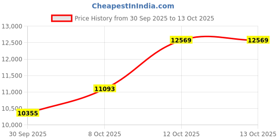 flipkart.com ApnaCam 12MP 3 Lens 4G Camera Solar Powered PTZ Control 10X Zoom 2Way Audio Night Vision Security Camera Price History Graph from 30 Sep 2025 to 13 Oct 2025