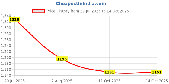 flipkart.com ApnaCam 2MP HD WiFi Wireless Camera Night Vision 360°Live View Alarm TwoWay Audio Security Camera Price History Graph from 29 Jul 2025 to 13 Oct 2025
