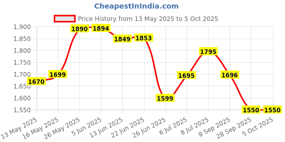 flipkart.com ApnaCam 3 MP UHD Wifi Indoor Dual Lens/Screen Mini Bullet+PTZ Security Camera Security Camera Price History Graph from 13 May 2025 to 5 Oct 2025