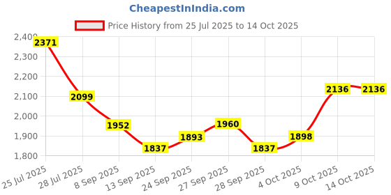 flipkart.com ApnaCam 360° Smart Home Office Wireless WiFi Outdoor PTZ CCTV Camera 1080p Color View Security Camera Price History Graph from 25 Jul 2025 to 14 Oct 2025