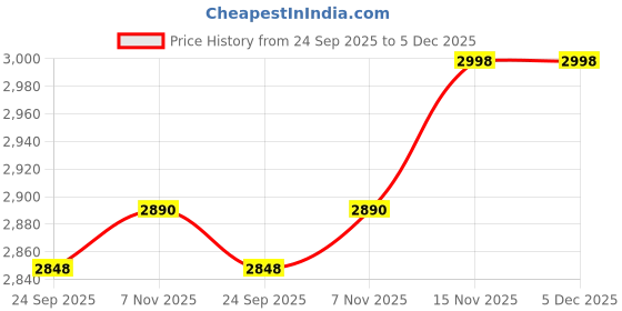 flipkart.com ApnaCam 3Mp 4G Sim PTZ Outdoor Camera Motion Detection Waterproof Night Vision Sd Card Security Camera Price History Graph from 24 Sep 2025 to 5 Dec 2025