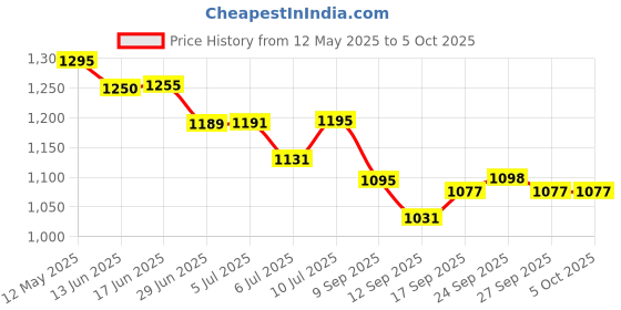 flipkart.com ApnaCam 3MP FHD WiFi Indoor Mini Fox PTZ Color Night Vison Motion Detect 2-Way Talk Security Camera Price History Graph from 12 May 2025 to 5 Oct 2025