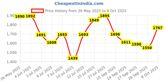 flipkart.com ApnaCam 3MP Wi-Fi Dual Lens Mini PTZ Motion Alerts Night Vision 2Way Audio Pan Tilt Zoom Security Camera Price History Graph from 26 May 2025 to 8 Oct 2025