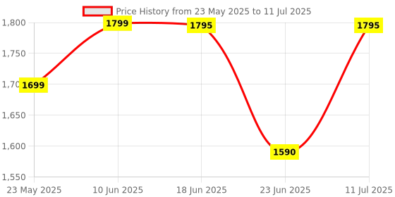 flipkart.com ApnaCam 3MP Wi-Fi PTZ Two-Way Audio Detection Alarm Waterproof Color Night Vision Security Camera Price History Graph from 23 May 2025 to 11 Jul 2025