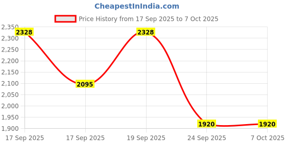 flipkart.com ApnaCam 3MP WiFi Outdoor Smart Dome Camera, 360° Pan/Tilt, Security Camera Security Camera Price History Graph from 17 Sep 2025 to 7 Oct 2025