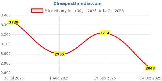 flipkart.com ApnaCam 4G 4MP PTZ 2-way Audio 360° Live View Night Vision Alarm Waterproof Outdoor Security Camera Price History Graph from 30 Jul 2025 to 14 Oct 2025