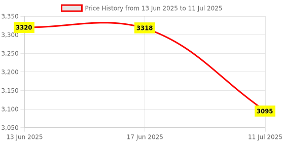 flipkart.com ApnaCam 4G 5MP PTZ Sim Camera with Live View Two Way Intercomm IP 66 Support SD/SIM Card Security Camera Price History Graph from 13 Jun 2025 to 11 Jul 2025