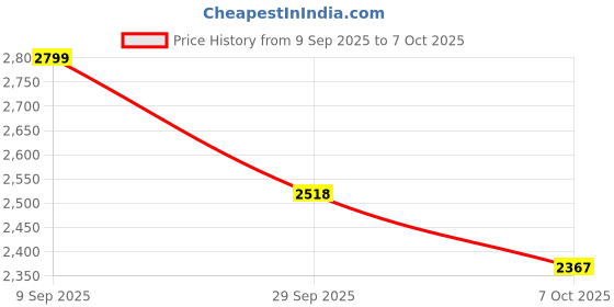 flipkart.com ApnaCam 4G Connectivity Live View Motion Alert Night Vision SD Card Support 2-way Audio Security Camera Price History Graph from 9 Sep 2025 to 6 Oct 2025