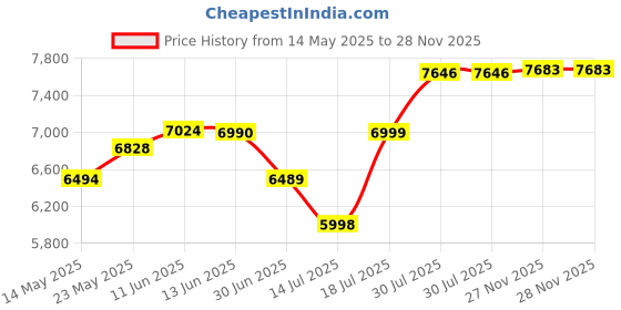 flipkart.com ApnaCam 4G Dual Lens Solar CCTV To Way Audio Motion Detection Live View SD Card Support Security Camera Price History Graph from 14 May 2025 to 28 Nov 2025