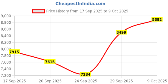 flipkart.com ApnaCam 4G Sim Base Solar Powered CCTV Camera 360° View Camera Solar Panel Night Vision Security Camera Price History Graph from 17 Sep 2025 to 9 Oct 2025