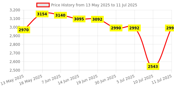 flipkart.com ApnaCam 4G Sim Support Live Monitoring, Two-Way Audio Color Night Vision, 360° Rotation Security Camera Price History Graph from 13 May 2025 to 11 Jul 2025