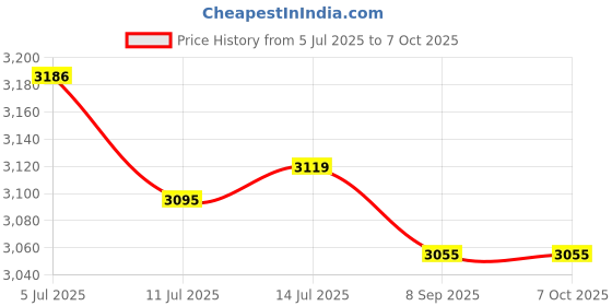 flipkart.com ApnaCam 4G Sim Support PTZ 5MP Security Camera | Auto Tracking,Weatherproof,2-way Talk Security Camera Price History Graph from 5 Jul 2025 to 6 Oct 2025