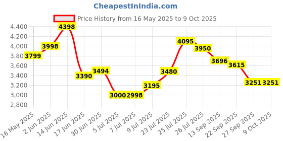 flipkart.com ApnaCam 4MP 2K Full HD 360° WiFi Camera Outdoor | Color Night Vision AI Detection IP66 Security Camera Price History Graph from 16 May 2025 to 9 Oct 2025