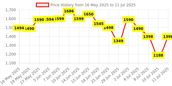 flipkart.com ApnaCam 4MP Camera 2K High Resolution AI Human Detection PTZ 360° Smart Home Security Camera Price History Graph from 16 May 2025 to 11 Jul 2025