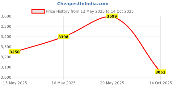 flipkart.com ApnaCam 6MP+6MP Ptz Camera Outdoor Wireless Dome Camera with Dual-Lens Dual-Screen Security Camera Price History Graph from 13 May 2025 to 14 Oct 2025