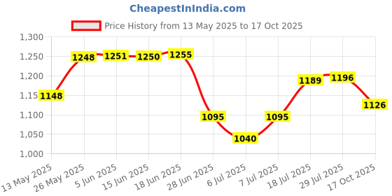 flipkart.com ApnaCam Full HD 1080P 2MP WiFi IP Security Camera Video Two-way Audio Night Vision Security Camera Price History Graph from 13 May 2025 to 17 Oct 2025