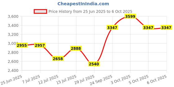 flipkart.com apnacam Full HD Dash cam for Car with Front, Inside and Rear Full HD Reverse Assist Reverse Assist Camera System apnacam Price History Graph from 25 Jun 2025 to 5 Oct 2025