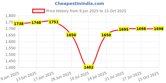 flipkart.com ApnaCam Full HD WiFi 3MP Outdoor Security Camera 360 view Night Vision Waterproof Security Camera Price History Graph from 9 Jun 2025 to 15 Oct 2025