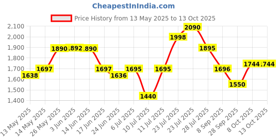 flipkart.com ApnaCam Mini Dual Lens/Screen 2in1 PTZ+Bullet 3+2MP FHD 1920 Resolution WiFi Wireless Security Camera Price History Graph from 13 May 2025 to 12 Oct 2025