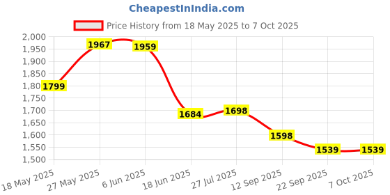 flipkart.com ApnaCam PTZ Wireless WiFi Security Camera | Smart IP Camera for Home/Office/Warehouse Security Camera Price History Graph from 18 May 2025 to 7 Oct 2025