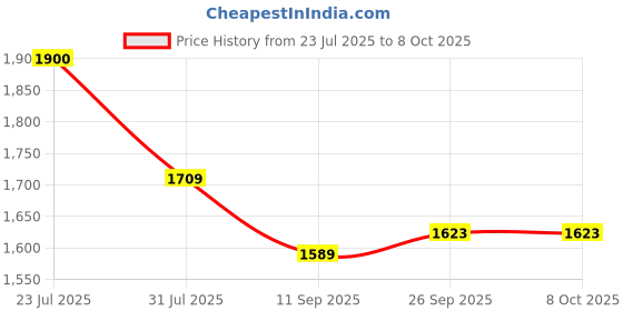 flipkart.com ApnaCam Smart Dual lens Wifi Camera 1080P HD Dual lens Baby Monitor AI Tracking Wireless Security Camera Price History Graph from 23 Jul 2025 to 8 Oct 2025