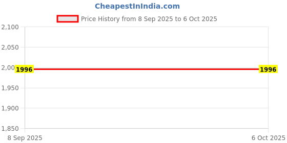 flipkart.com ApnaCam Smart Wifi Bullet Motion Alert Night Vision 2-way Audio With NVR Support Security Camera Price History Graph from 8 Sep 2025 to 6 Oct 2025