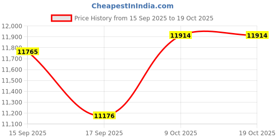 flipkart.com ApnaCam Street Light 4G Solar Battery Powered 6MP Triple Lens 10X Zoom Night Vsion Security Camera Price History Graph from 15 Sep 2025 to 18 Oct 2025