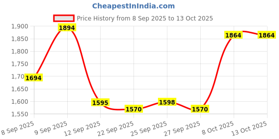 flipkart.com ApnaCam SuperCam 5MP Dual Lens/Screen HD 1080p AI Human Detect.WiFi, Bullet + PTZ Security Camera Price History Graph from 8 Sep 2025 to 12 Oct 2025