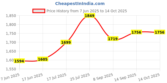 flipkart.com ApnaCam V380 Pro Smart CP Camera 1080P HD Dual lens Wireless AI Tracking Night Vision Security Camera Price History Graph from 7 Jun 2025 to 14 Oct 2025