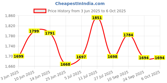 flipkart.com ApnaCam Wi-Fi PTZ Two-way Audio Color Night Vision Alarm Detection Waterproof Security Camera Price History Graph from 3 Jun 2025 to 6 Oct 2025