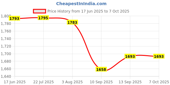 flipkart.com ApnaCam Wi-Fi PTZ Two-Way Audio Color Night Vision Detection Waterproof Security Camera Price History Graph from 17 Jun 2025 to 6 Oct 2025