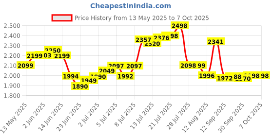 flipkart.com ApnaCam WiFi Mini PTZ 3MP Color Night Vision 1080p V380 Pro App Live View (Pack of 2) Security Camera Price History Graph from 13 May 2025 to 6 Oct 2025