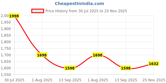 flipkart.com ApnaCam WiFi PTZ Two way Audio Color Night Vision Alarm Detection SD Card support Security Camera Price History Graph from 30 Jul 2025 to 25 Nov 2025